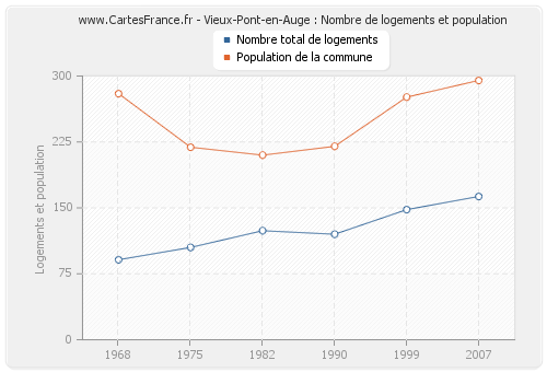 Vieux-Pont-en-Auge : Nombre de logements et population