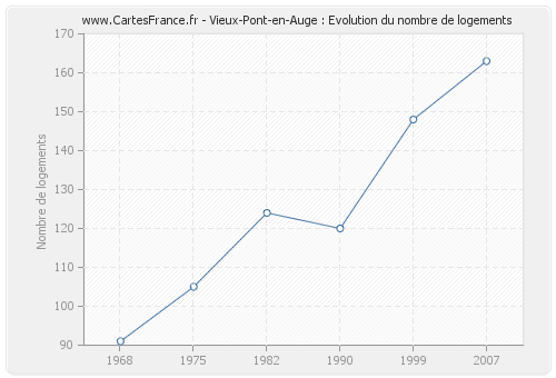 Vieux-Pont-en-Auge : Evolution du nombre de logements