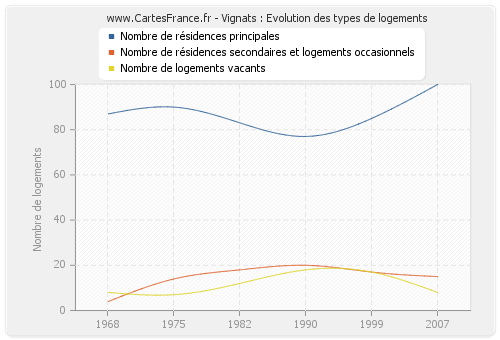 Vignats : Evolution des types de logements