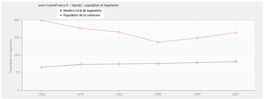 Vignats : population et logements