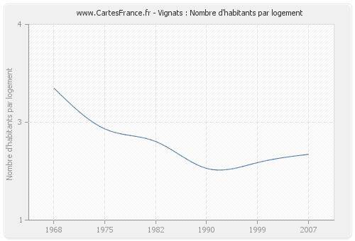 Vignats : Nombre d'habitants par logement