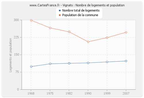 Vignats : Nombre de logements et population