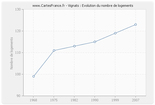 Vignats : Evolution du nombre de logements