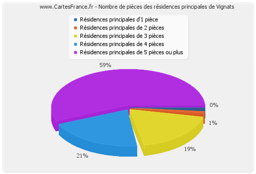 Nombre de pièces des résidences principales de Vignats