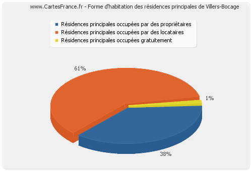 Forme d'habitation des résidences principales de Villers-Bocage