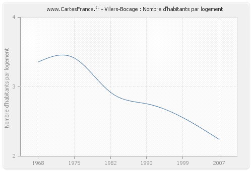 Villers-Bocage : Nombre d'habitants par logement