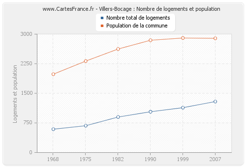 Villers-Bocage : Nombre de logements et population