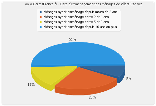 Date d'emménagement des ménages de Villers-Canivet