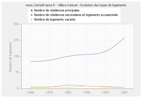 Villers-Canivet : Evolution des types de logements