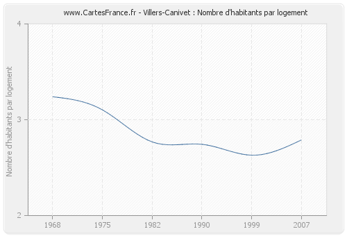 Villers-Canivet : Nombre d'habitants par logement