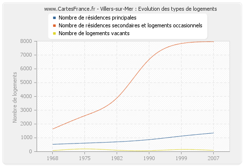 Villers-sur-Mer : Evolution des types de logements