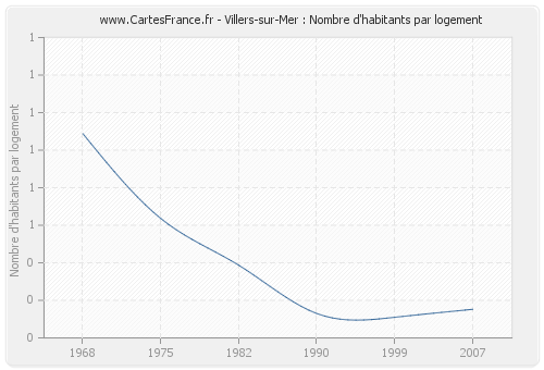 Villers-sur-Mer : Nombre d'habitants par logement