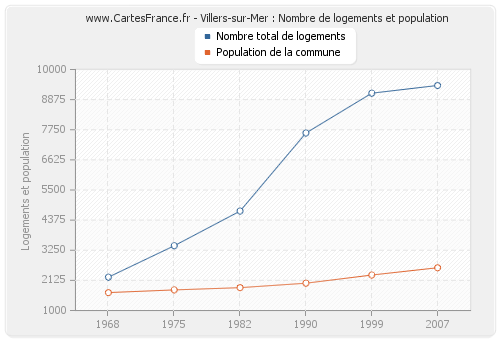 Villers-sur-Mer : Nombre de logements et population