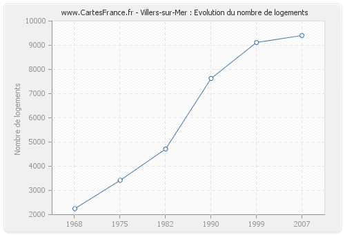 Villers-sur-Mer : Evolution du nombre de logements