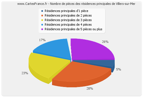 Nombre de pièces des résidences principales de Villers-sur-Mer
