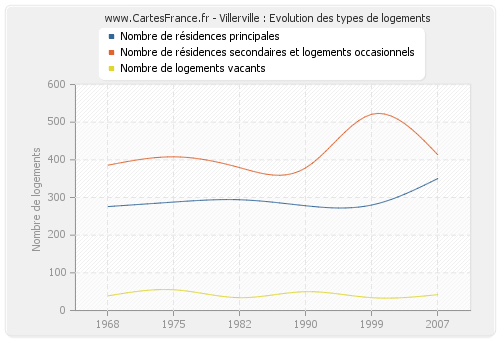 Villerville : Evolution des types de logements