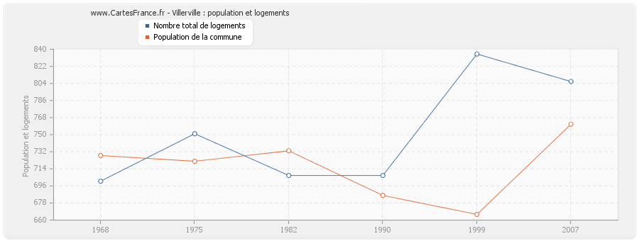 Villerville : population et logements