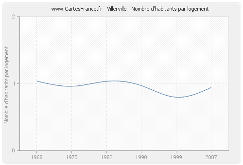 Villerville : Nombre d'habitants par logement