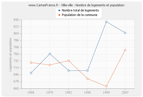 Villerville : Nombre de logements et population
