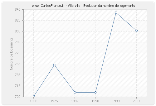 Villerville : Evolution du nombre de logements