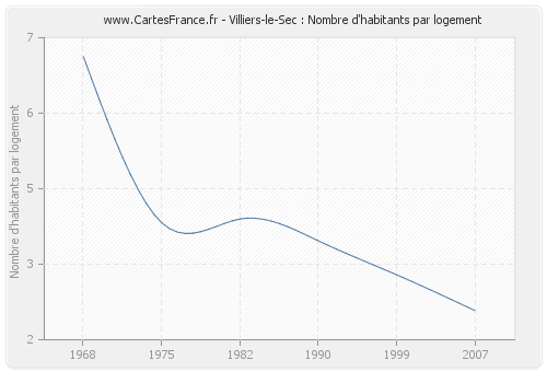 Villiers-le-Sec : Nombre d'habitants par logement