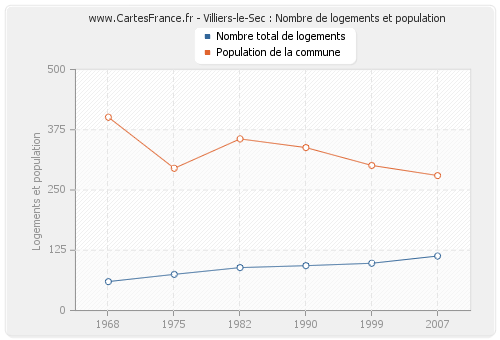 Villiers-le-Sec : Nombre de logements et population