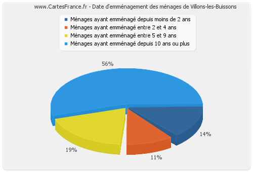 Date d'emménagement des ménages de Villons-les-Buissons