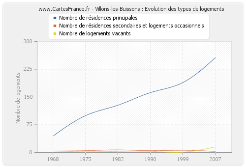 Villons-les-Buissons : Evolution des types de logements