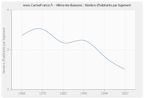 Villons-les-Buissons : Nombre d'habitants par logement