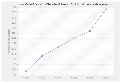 Villons-les-Buissons : Evolution du nombre de logements