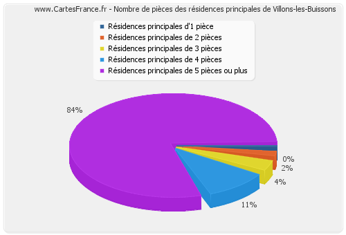 Nombre de pièces des résidences principales de Villons-les-Buissons