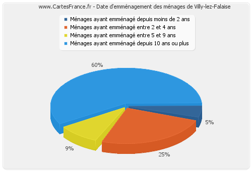Date d'emménagement des ménages de Villy-lez-Falaise