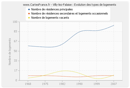 Villy-lez-Falaise : Evolution des types de logements