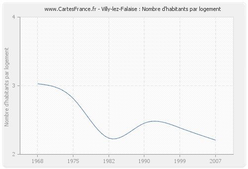 Villy-lez-Falaise : Nombre d'habitants par logement