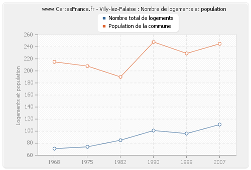 Villy-lez-Falaise : Nombre de logements et population