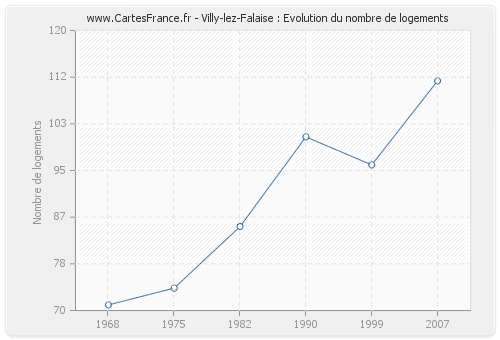 Villy-lez-Falaise : Evolution du nombre de logements