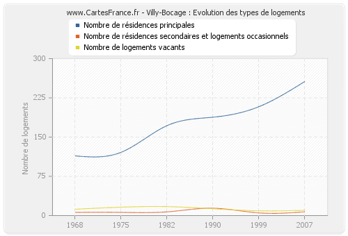 Villy-Bocage : Evolution des types de logements