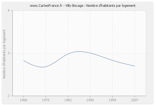 Villy-Bocage : Nombre d'habitants par logement