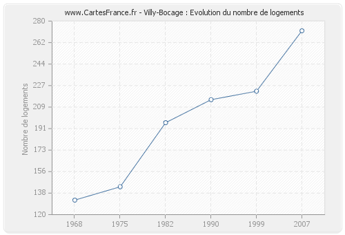 Villy-Bocage : Evolution du nombre de logements