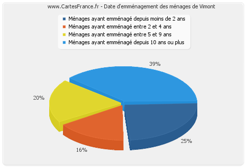 Date d'emménagement des ménages de Vimont