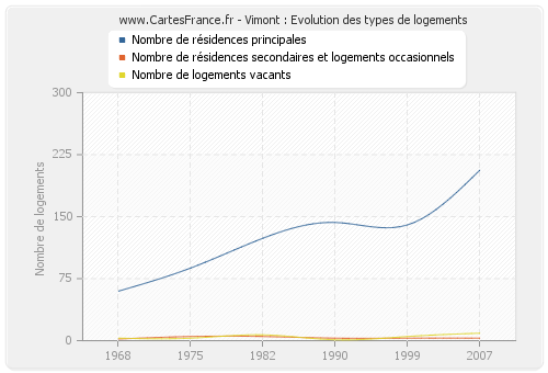 Vimont : Evolution des types de logements