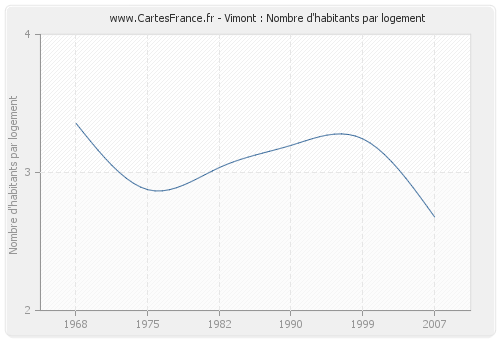 Vimont : Nombre d'habitants par logement