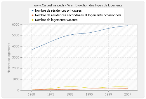 Vire : Evolution des types de logements