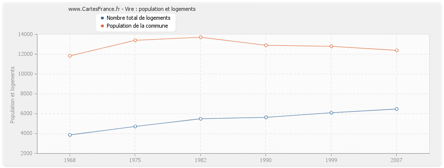 Vire : population et logements