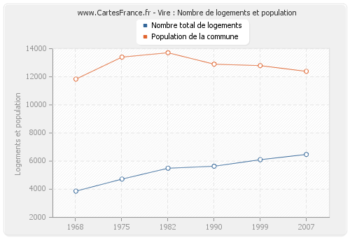 Vire : Nombre de logements et population