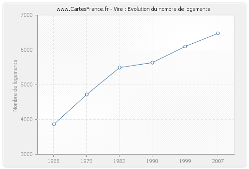 Vire : Evolution du nombre de logements