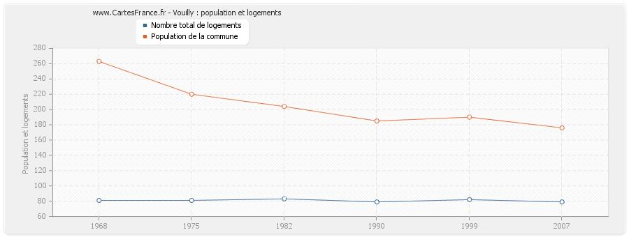 Vouilly : population et logements