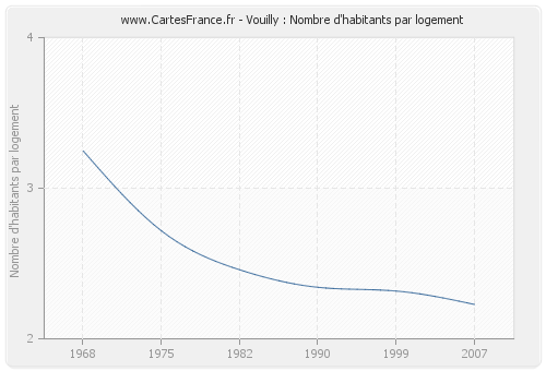 Vouilly : Nombre d'habitants par logement