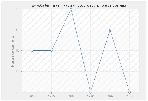 Vouilly : Evolution du nombre de logements