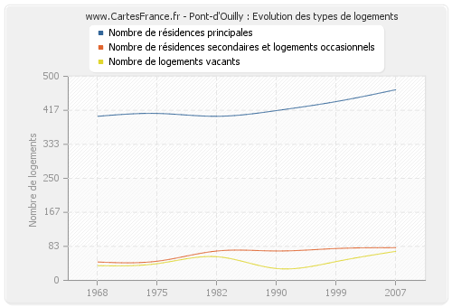 Pont-d'Ouilly : Evolution des types de logements